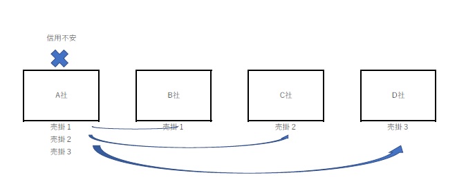 債権付け替えの仕組み